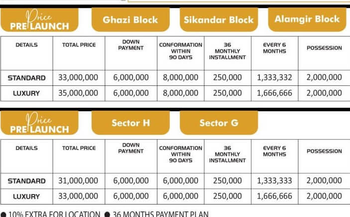 Payment Plan and Details of Nelson Homes 10 Marla House